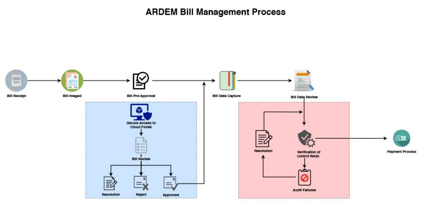 ARDEM Bill Management Process