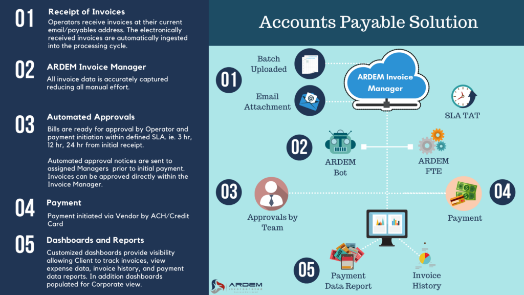 Manage your accounts payable while working from home. 