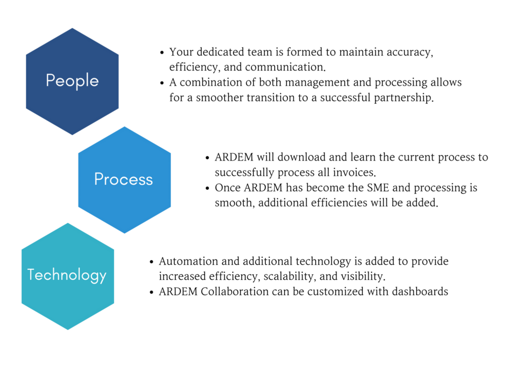 People, process and technology are the driving factors behind business process improvement. 