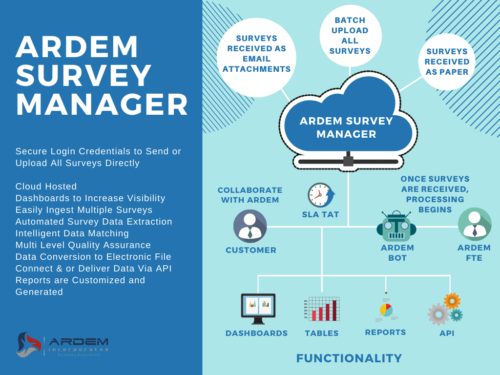 The ARDEM Survey Manager helps collate data from survey forms. 